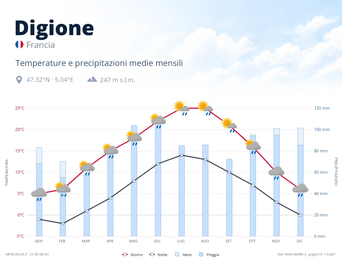 Digione - temperature e precipitazioni medie mensili