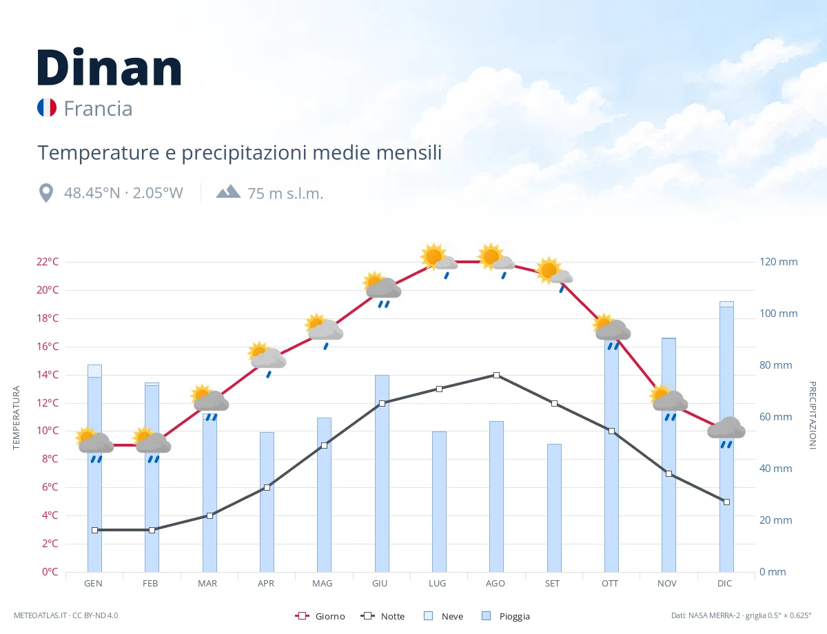 Dinan - temperature e precipitazioni medie mensili