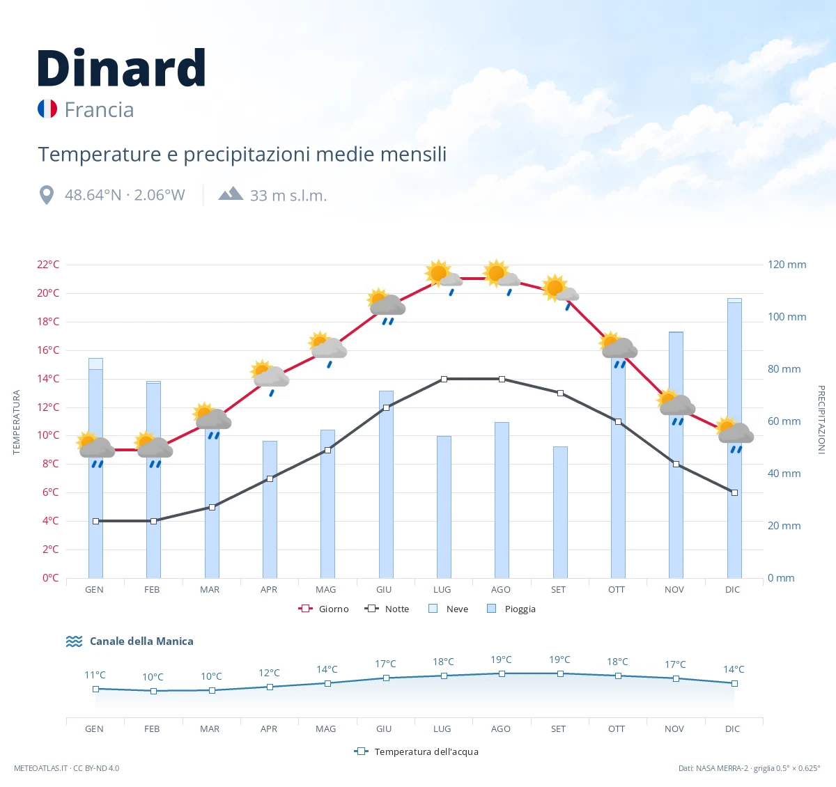 Dinard - temperature e precipitazioni medie mensili