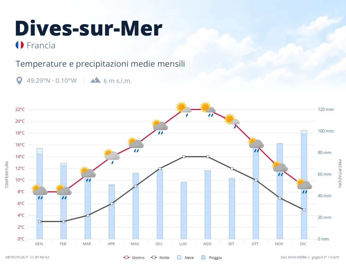 Dives-sur-Mer - temperature e precipitazioni medie mensili