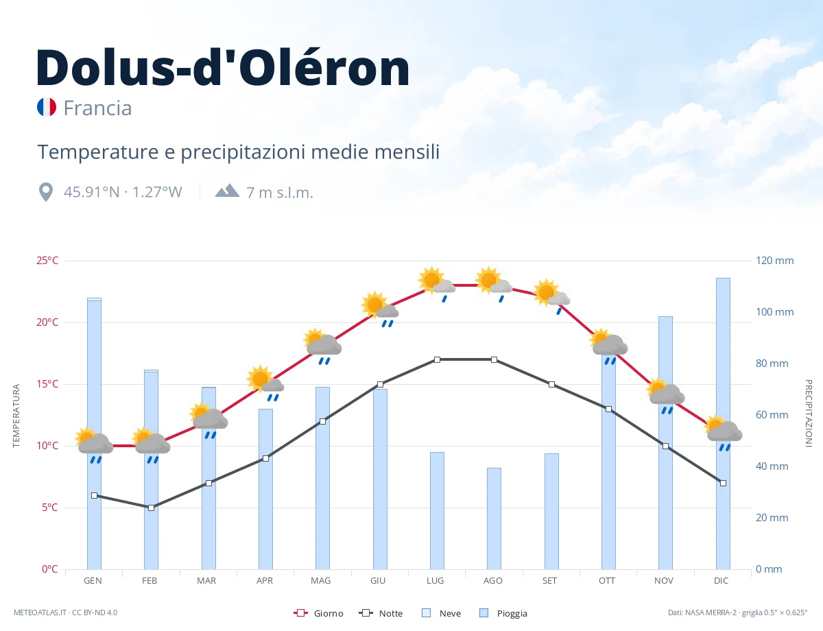 Dolus-d'Oléron - temperature e precipitazioni medie mensili