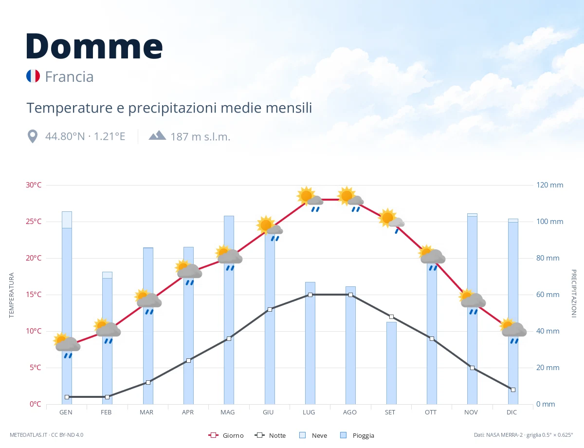 Domme - temperature e precipitazioni medie mensili