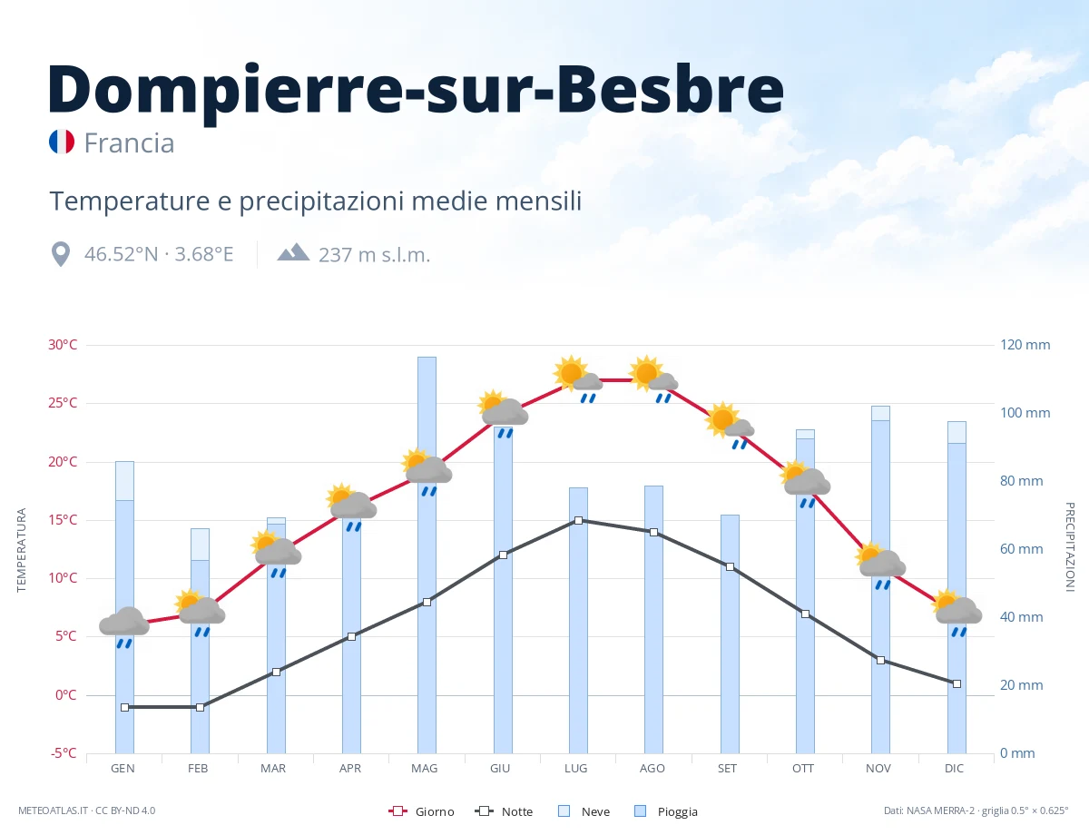 Dompierre-sur-Besbre - temperature e precipitazioni medie mensili