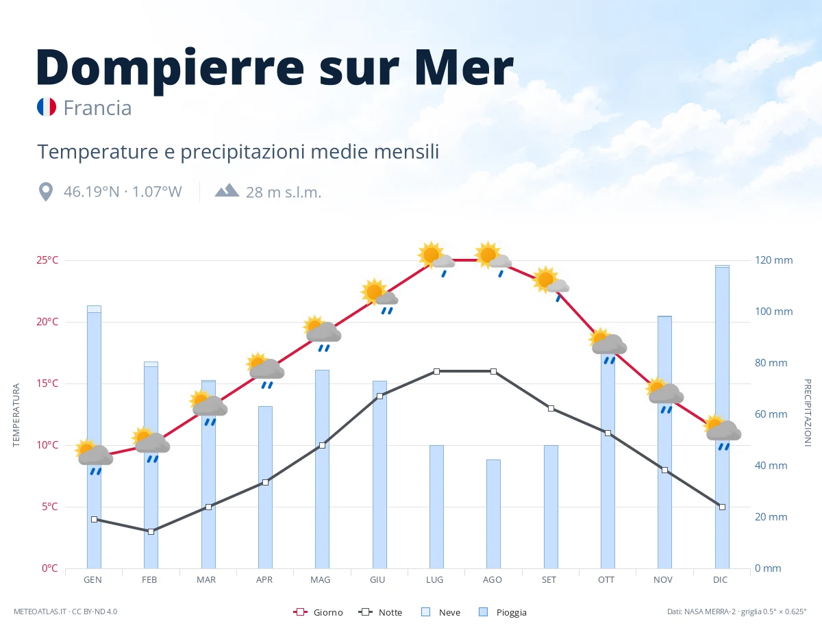 Dompierre sur Mer - temperature e precipitazioni medie mensili