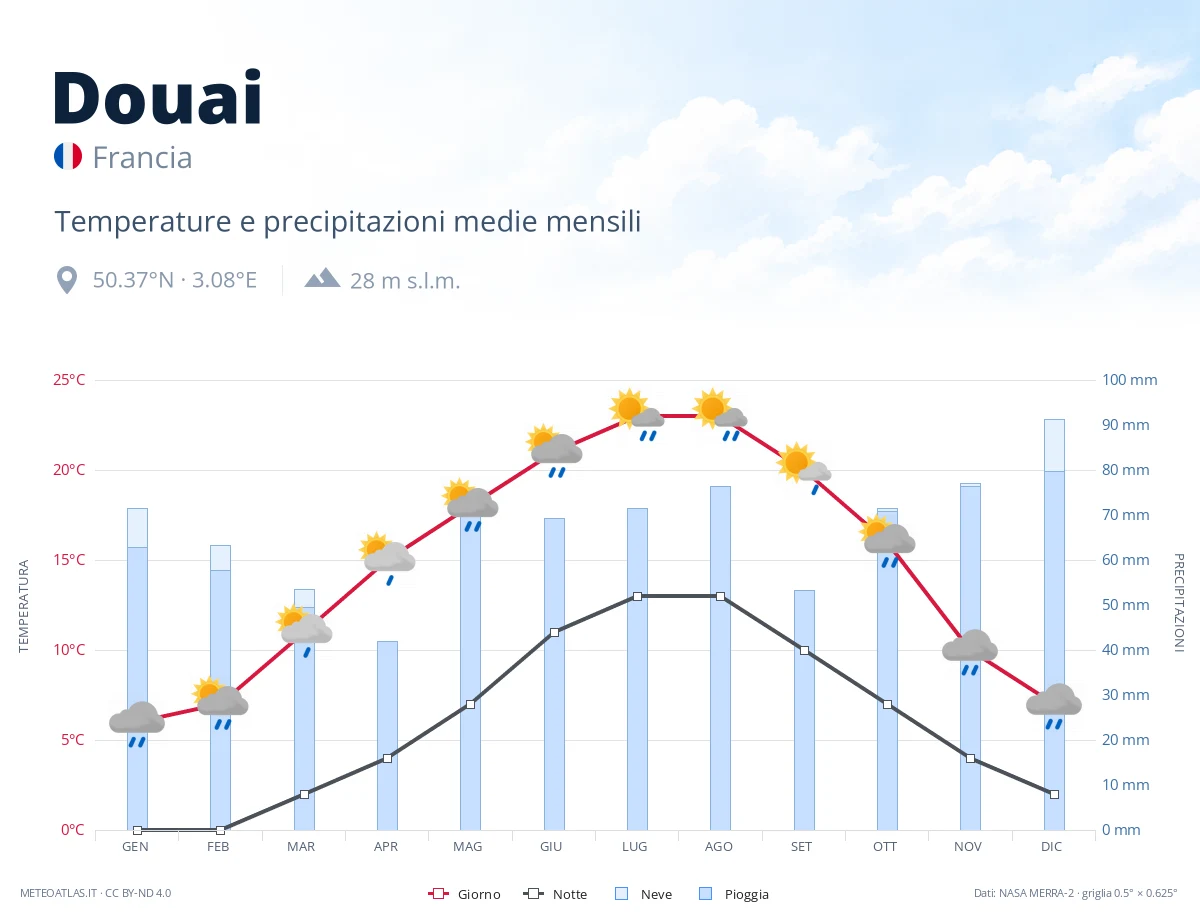 Douai - temperature e precipitazioni medie mensili