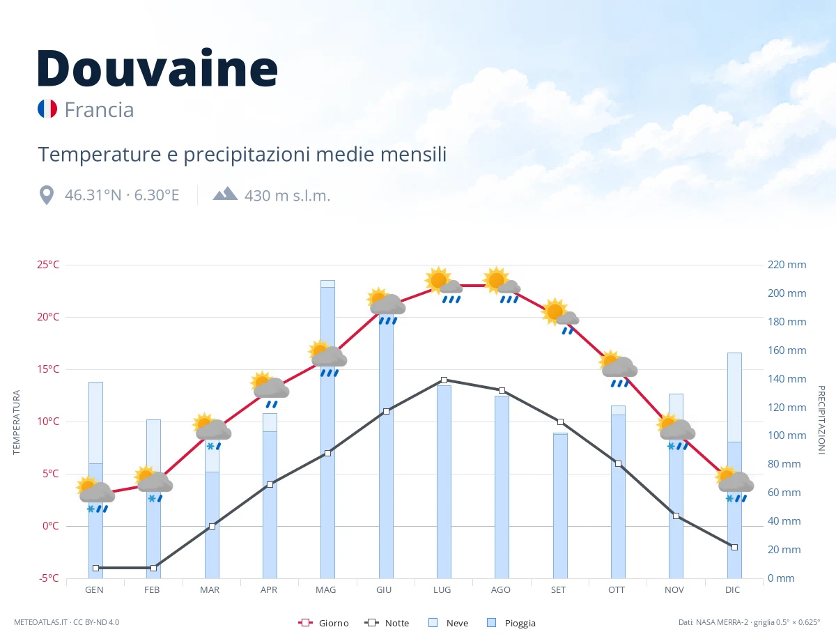 Douvaine - temperature e precipitazioni medie mensili