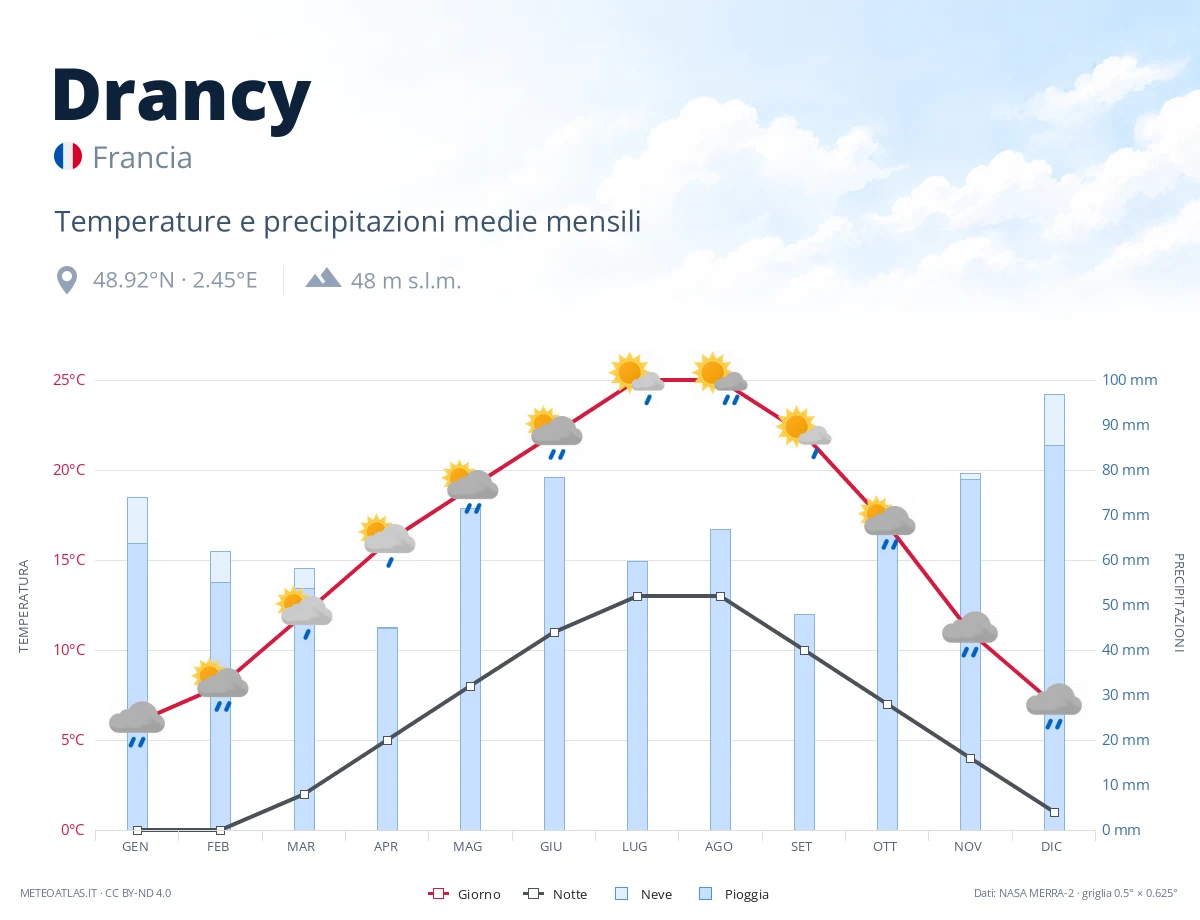 Drancy - temperature e precipitazioni medie mensili