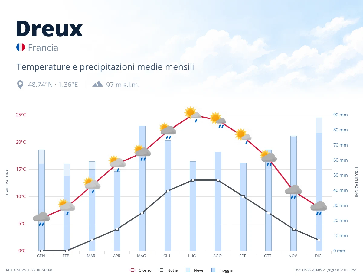 Dreux - temperature e precipitazioni medie mensili