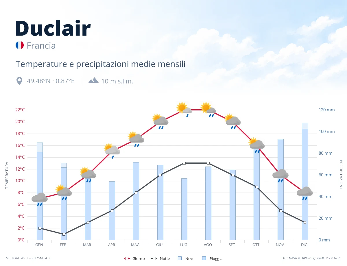 Duclair - temperature e precipitazioni medie mensili