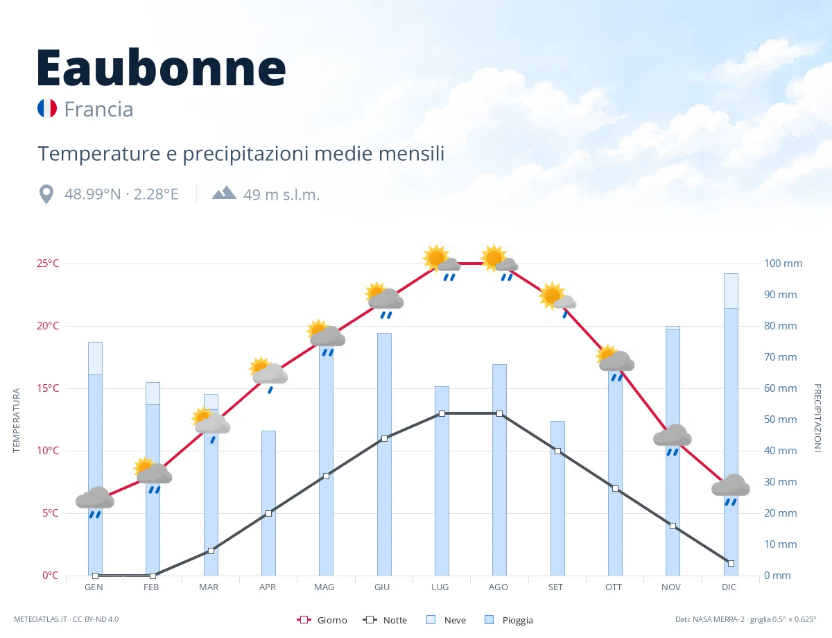 Eaubonne - temperature e precipitazioni medie mensili