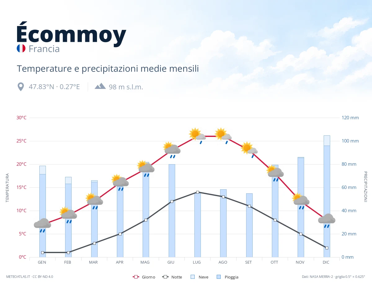 Écommoy - temperature e precipitazioni medie mensili