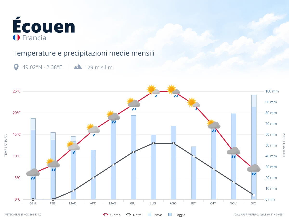 Écouen - temperature e precipitazioni medie mensili