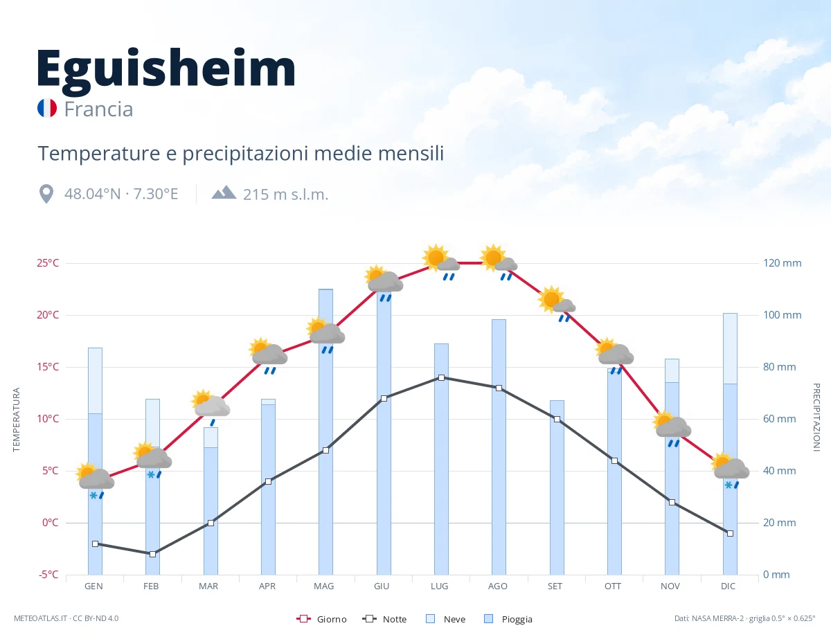 Eguisheim - temperature e precipitazioni medie mensili