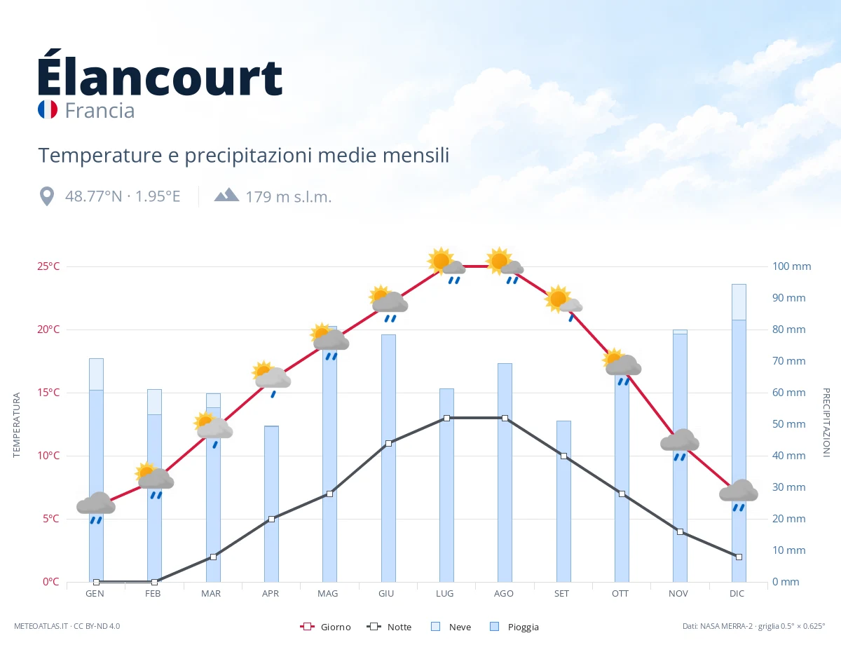Élancourt - temperature e precipitazioni medie mensili