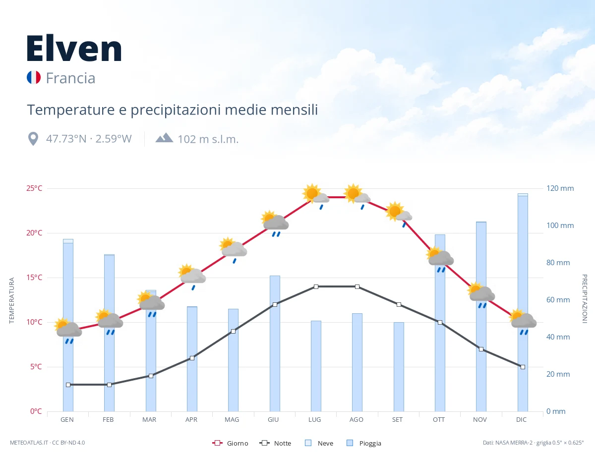 Elven - temperature e precipitazioni medie mensili