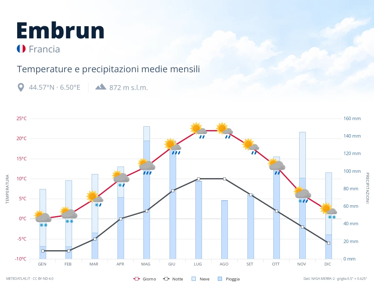 Embrun - temperature e precipitazioni medie mensili