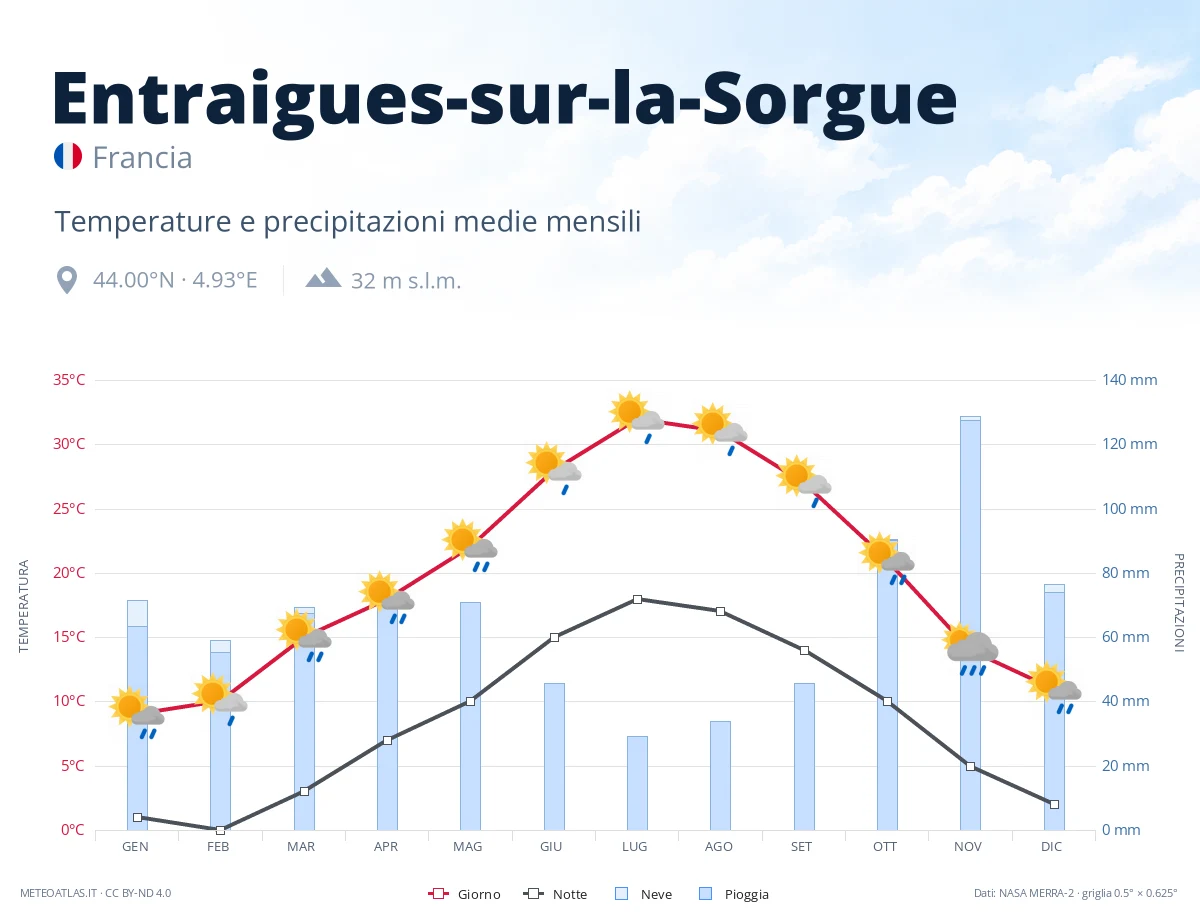 Entraigues-sur-la-Sorgue - temperature e precipitazioni medie mensili