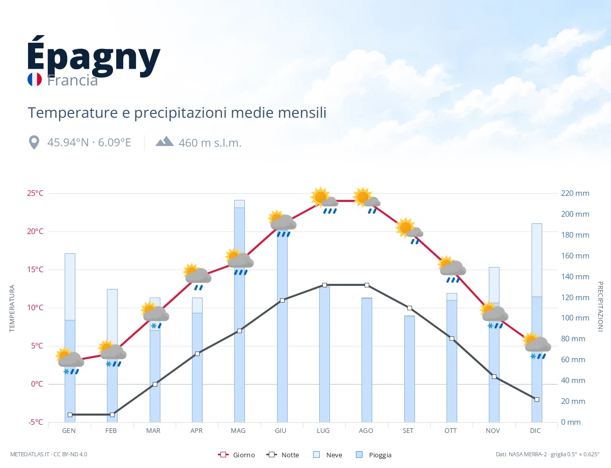 Épagny - temperature e precipitazioni medie mensili