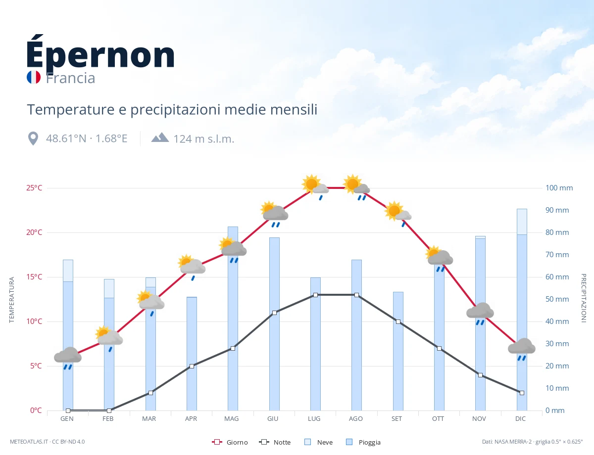 Épernon - temperature e precipitazioni medie mensili