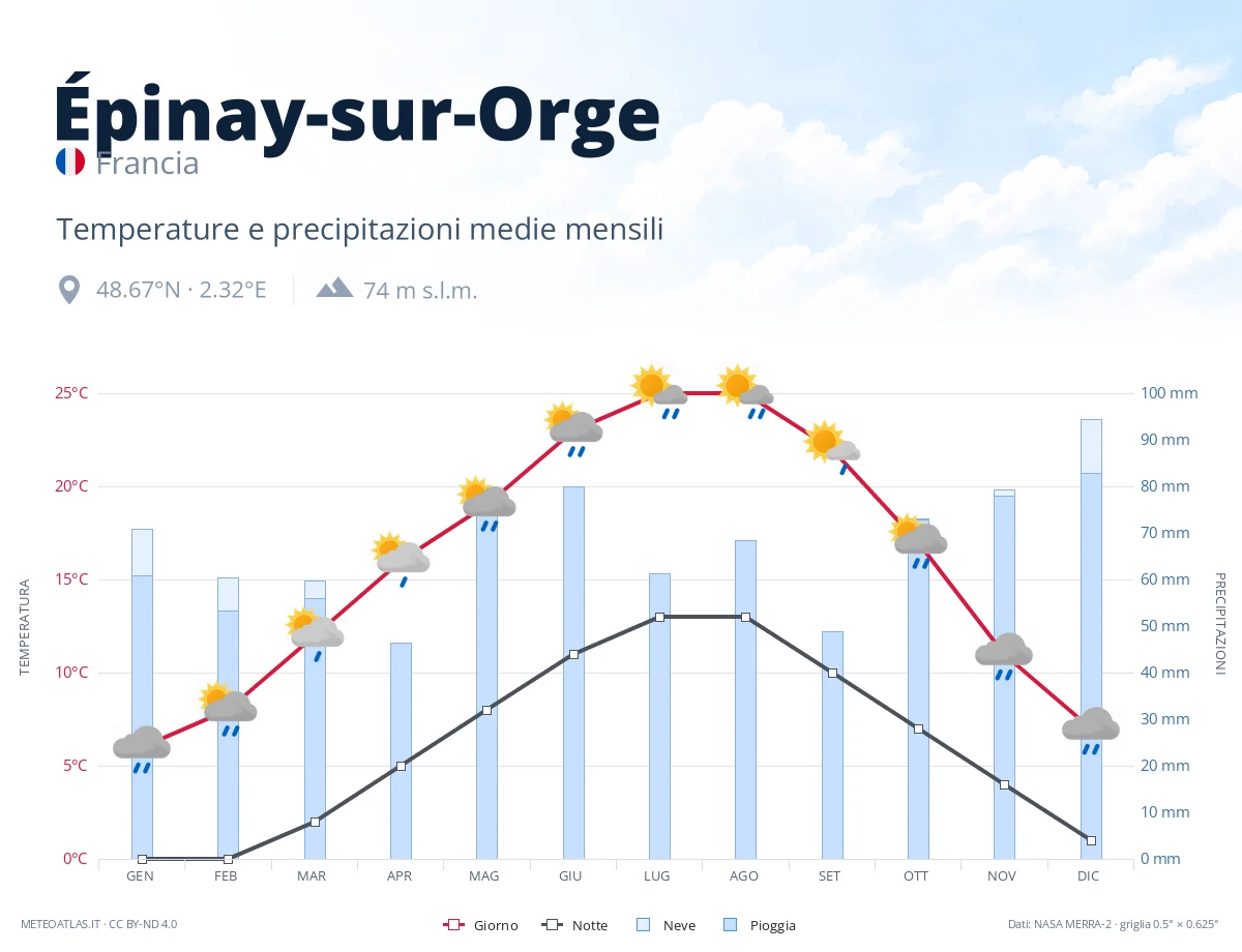 Épinay-sur-Orge - temperature e precipitazioni medie mensili