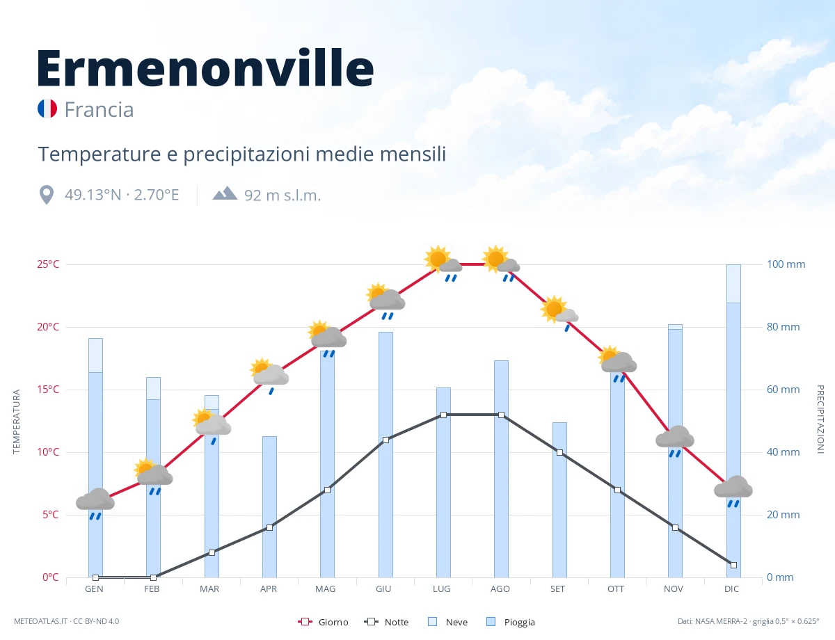 Ermenonville - temperature e precipitazioni medie mensili