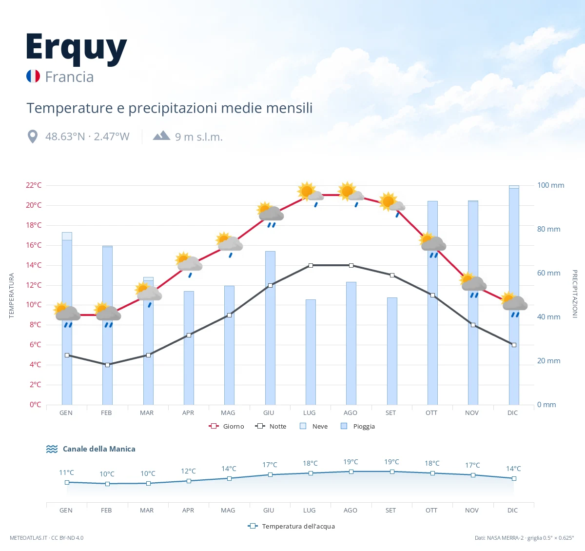 Erquy - temperature e precipitazioni medie mensili