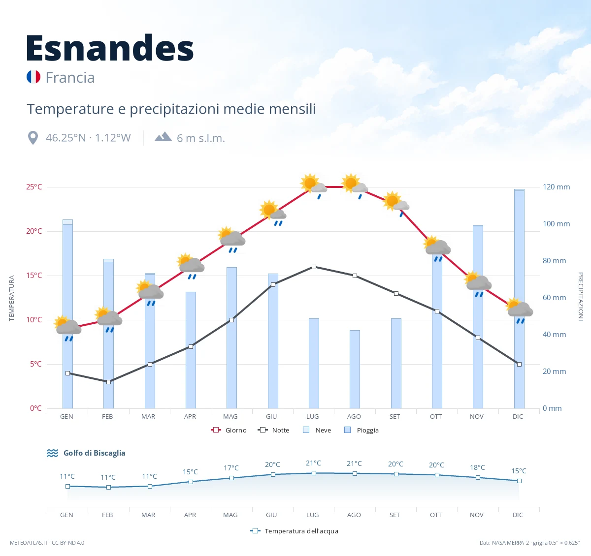 Esnandes - temperature e precipitazioni medie mensili