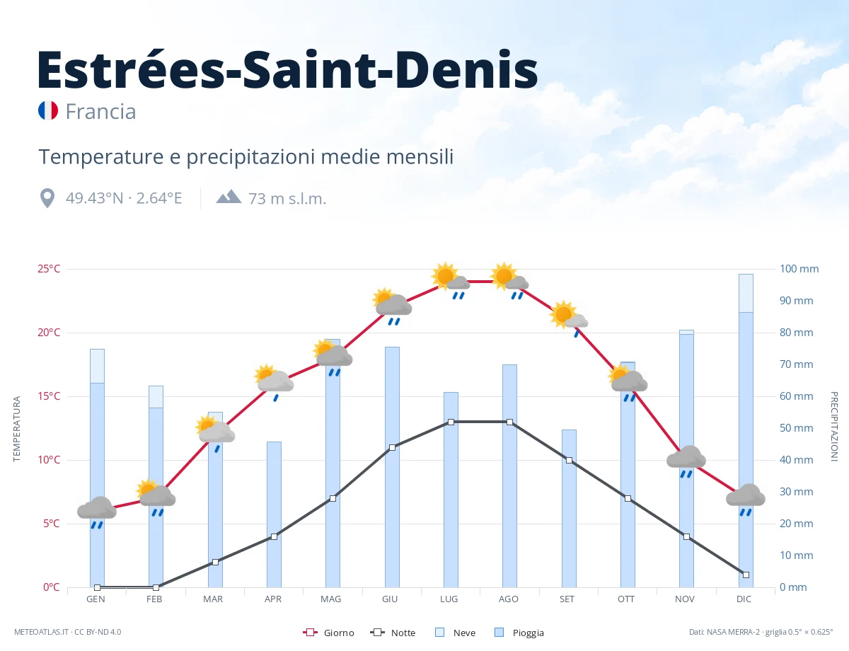 Estrées-Saint-Denis - temperature e precipitazioni medie mensili