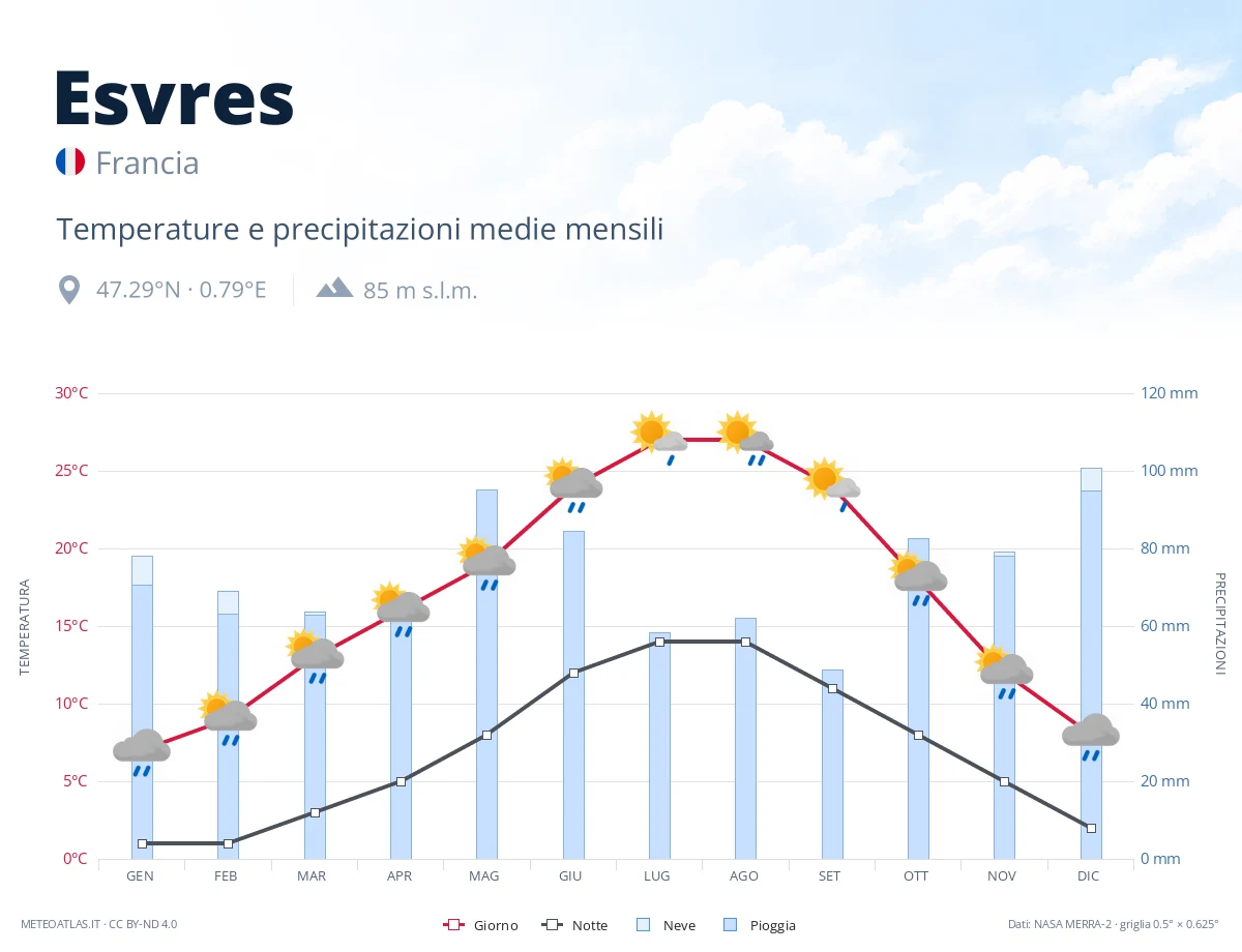 Esvres - temperature e precipitazioni medie mensili