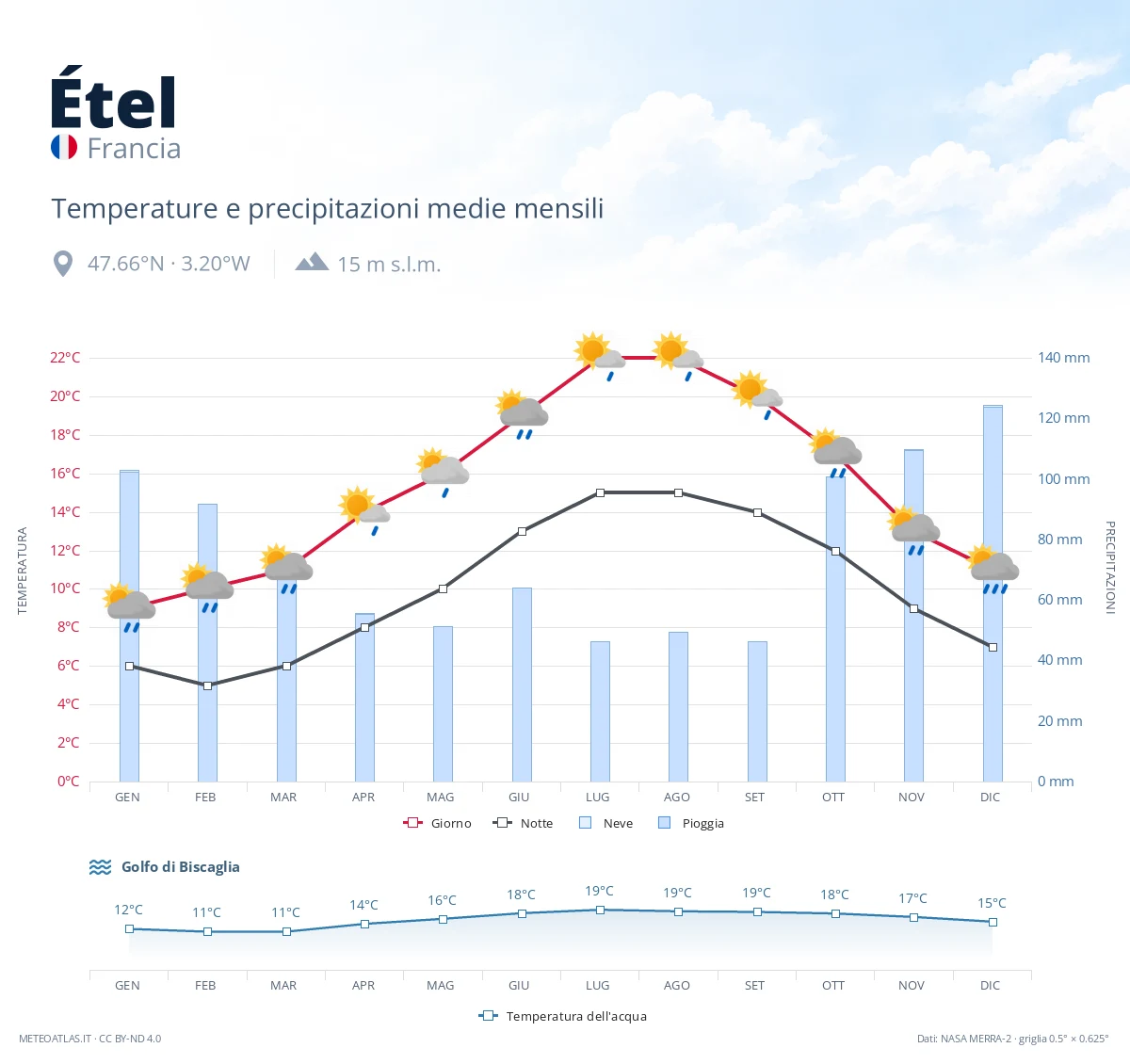 Étel - temperature e precipitazioni medie mensili