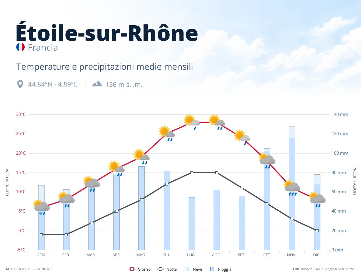 Étoile-sur-Rhône - temperature e precipitazioni medie mensili