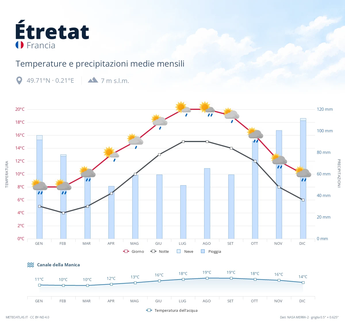 Étretat - temperature e precipitazioni medie mensili