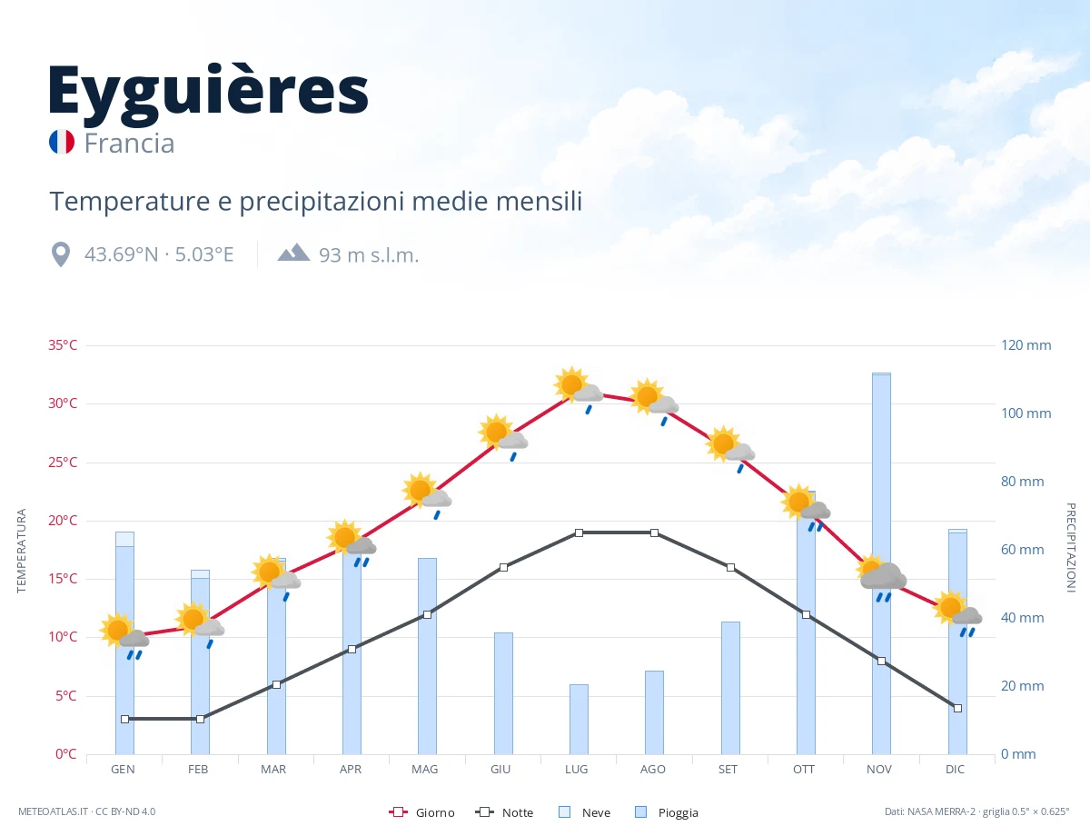 Eyguières - temperature e precipitazioni medie mensili