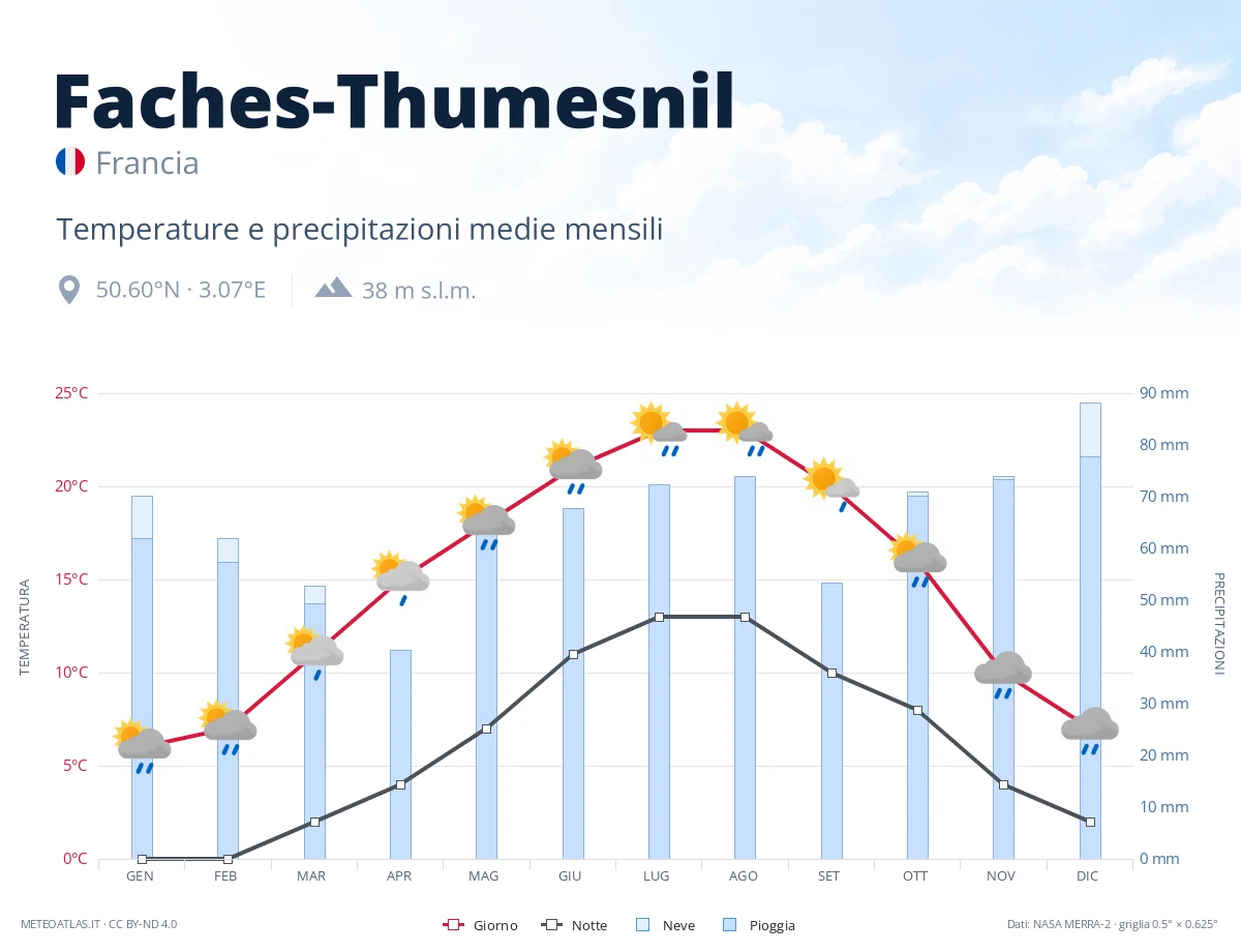 Faches-Thumesnil - temperature e precipitazioni medie mensili
