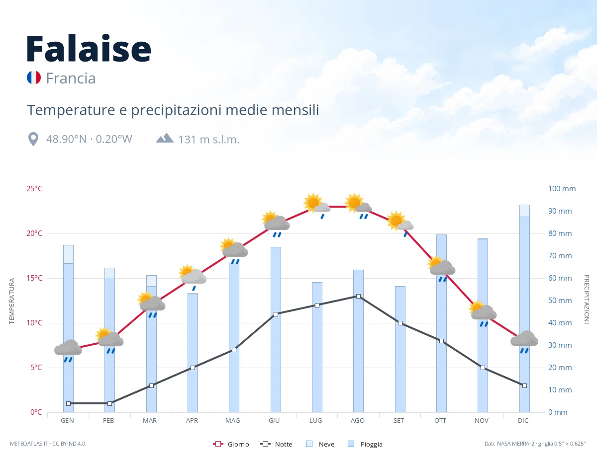 Falaise - temperature e precipitazioni medie mensili