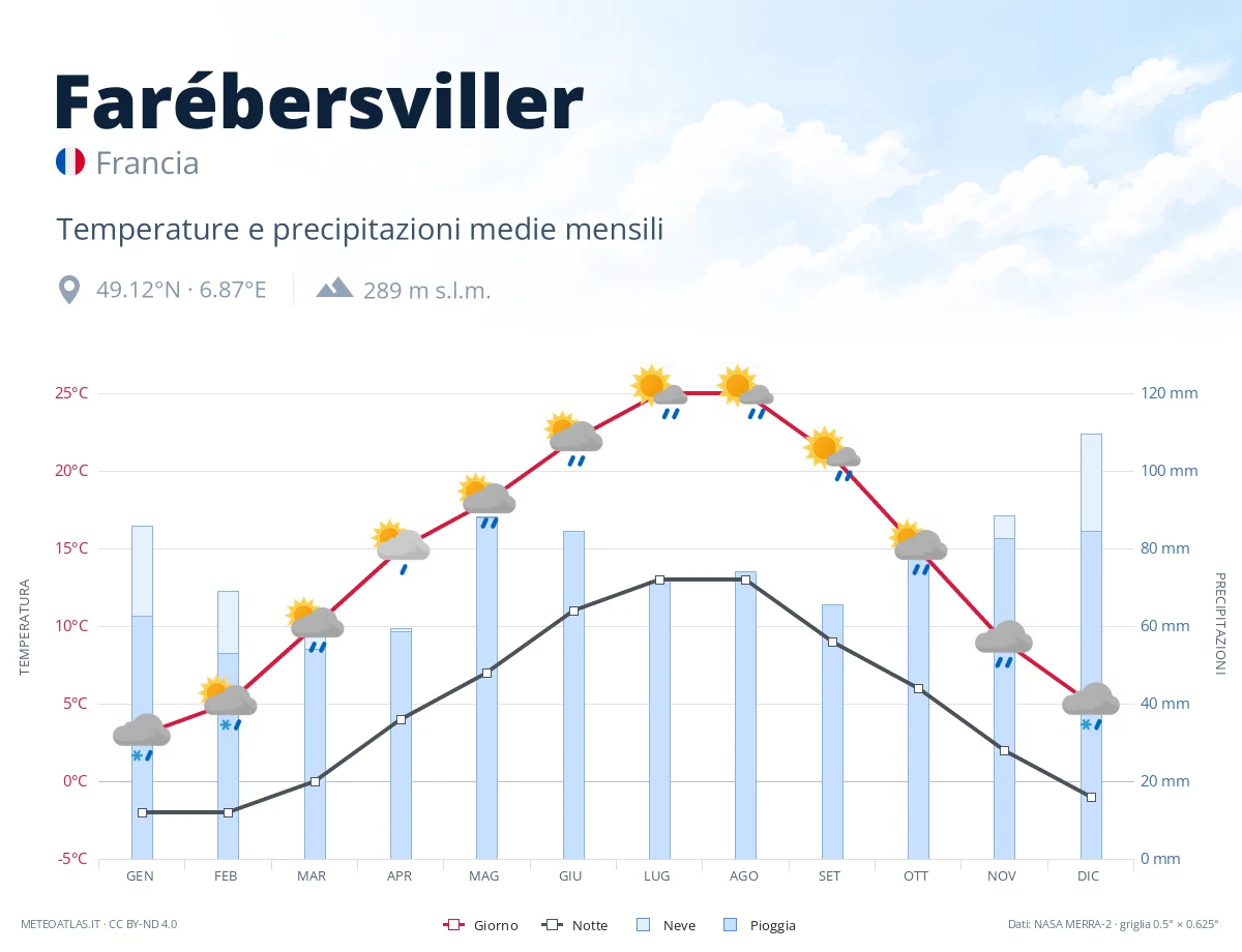 Farébersviller - temperature e precipitazioni medie mensili