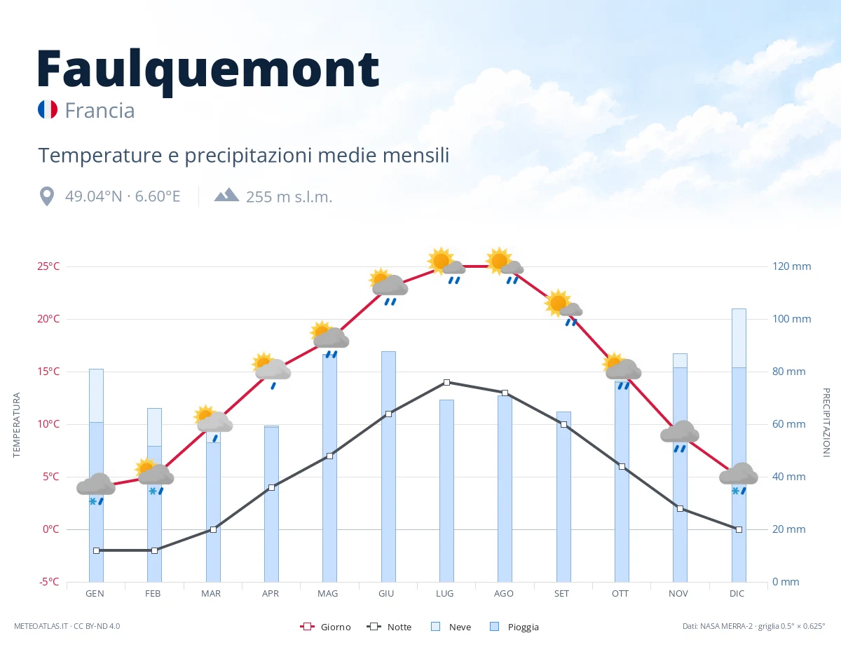 Faulquemont - temperature e precipitazioni medie mensili