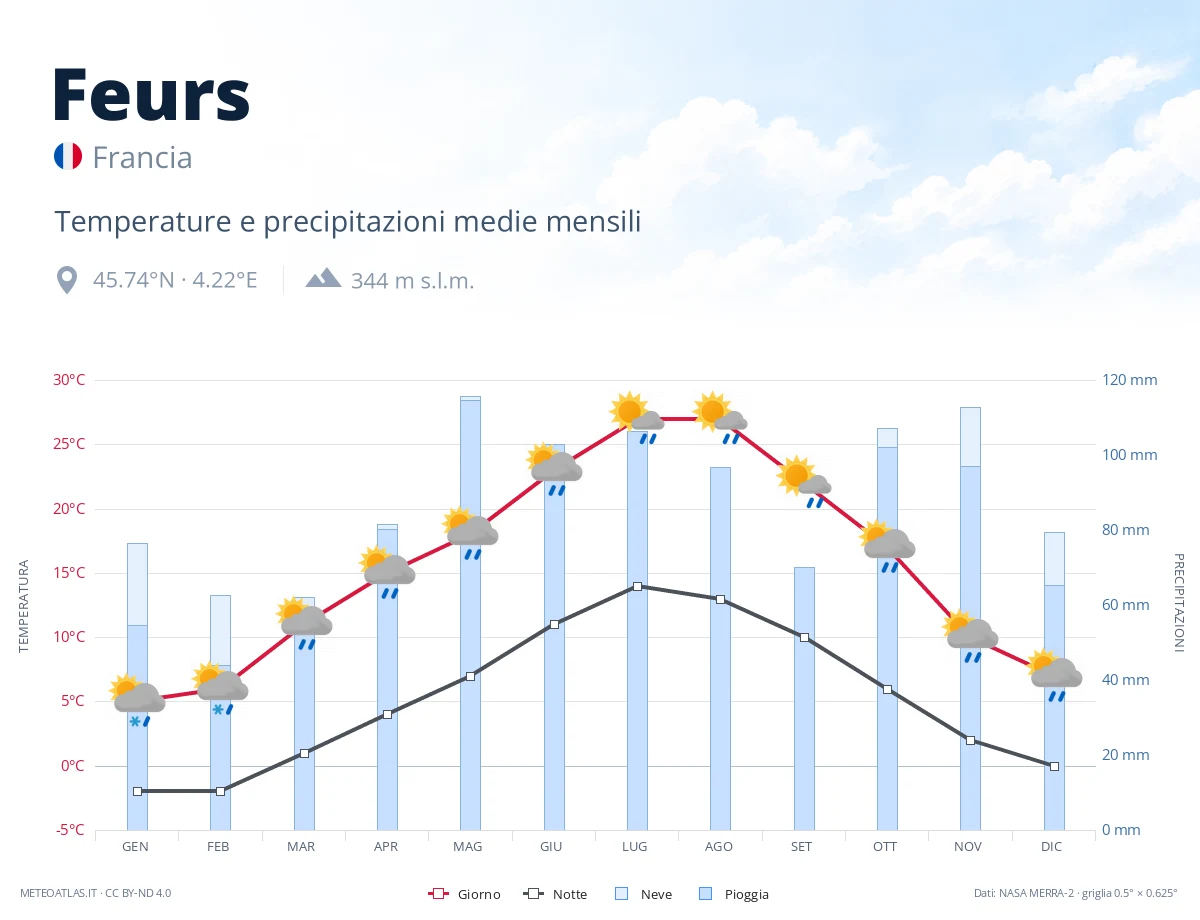 Feurs - temperature e precipitazioni medie mensili