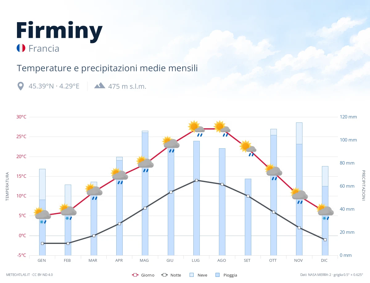 Firminy - temperature e precipitazioni medie mensili