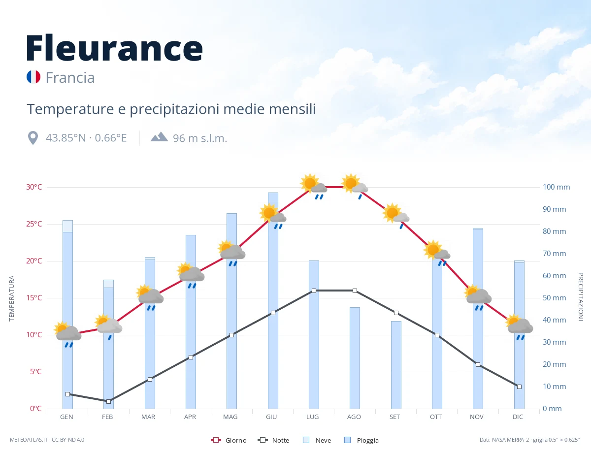 Fleurance - temperature e precipitazioni medie mensili