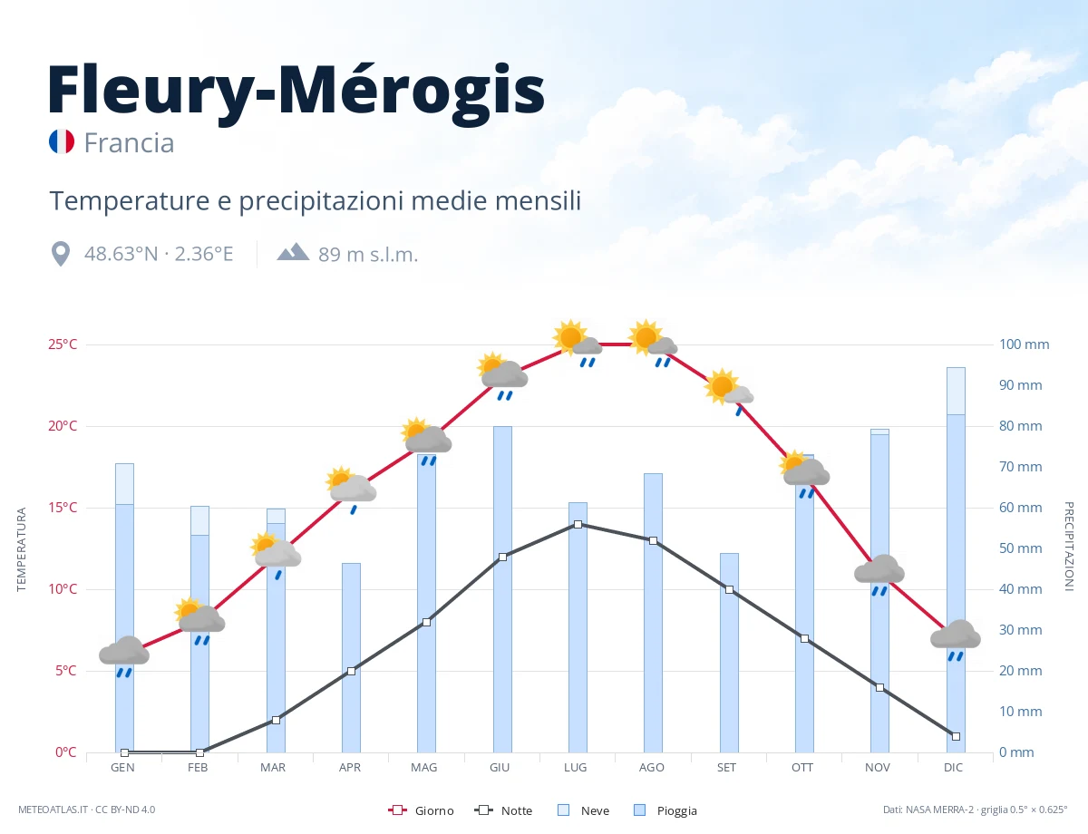 Fleury-Mérogis - temperature e precipitazioni medie mensili