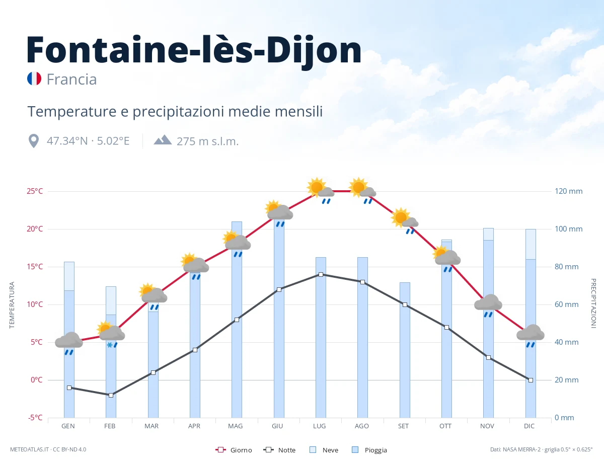 Fontaine-lès-Dijon - temperature e precipitazioni medie mensili