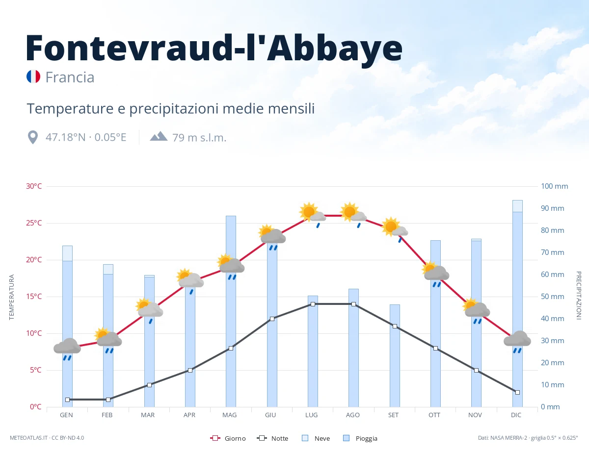 Fontevraud-l'Abbaye - temperature e precipitazioni medie mensili
