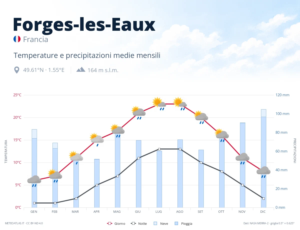Forges-les-Eaux - temperature e precipitazioni medie mensili