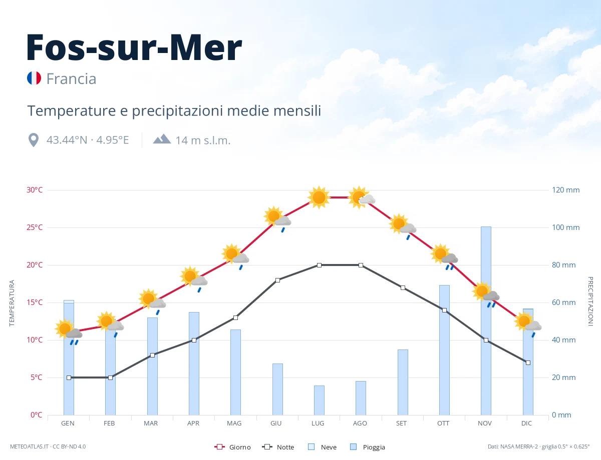 Fos-sur-Mer - temperature e precipitazioni medie mensili