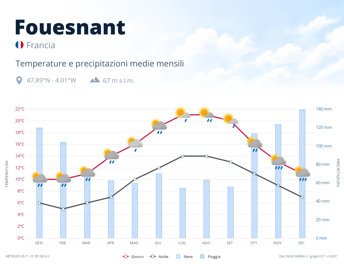 Fouesnant - temperature e precipitazioni medie mensili
