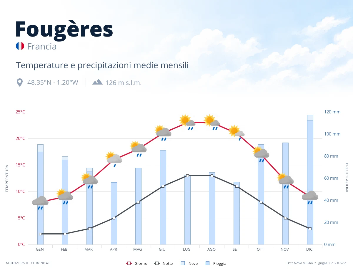 Fougères - temperature e precipitazioni medie mensili