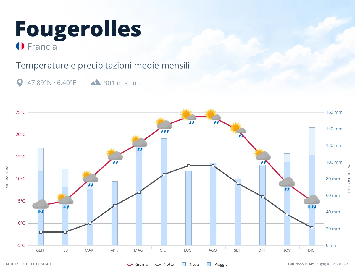 Fougerolles - temperature e precipitazioni medie mensili