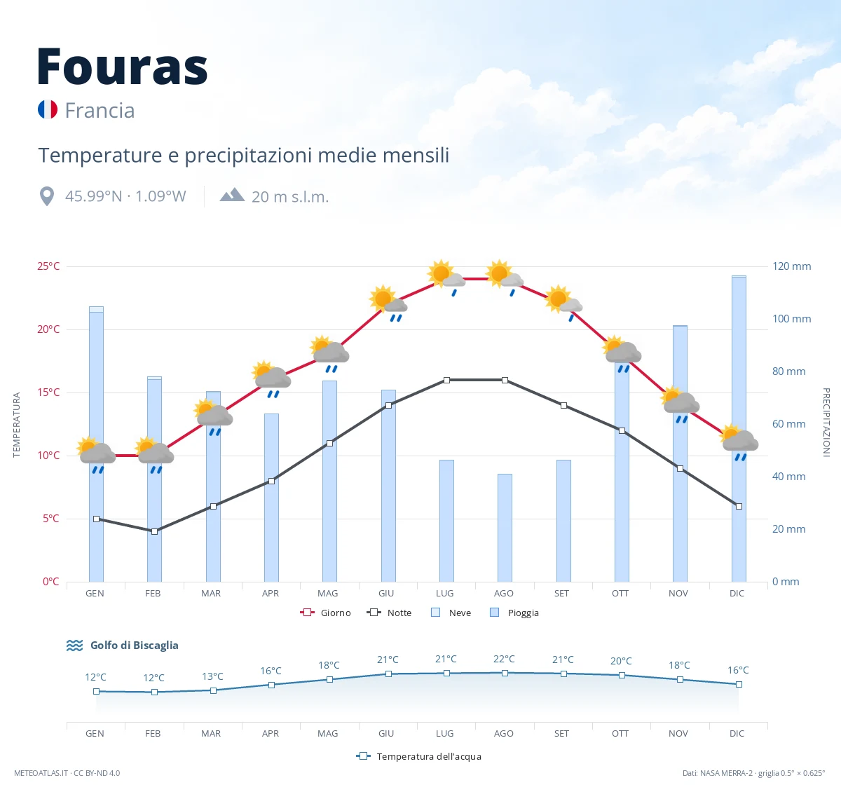 Fouras - temperature e precipitazioni medie mensili