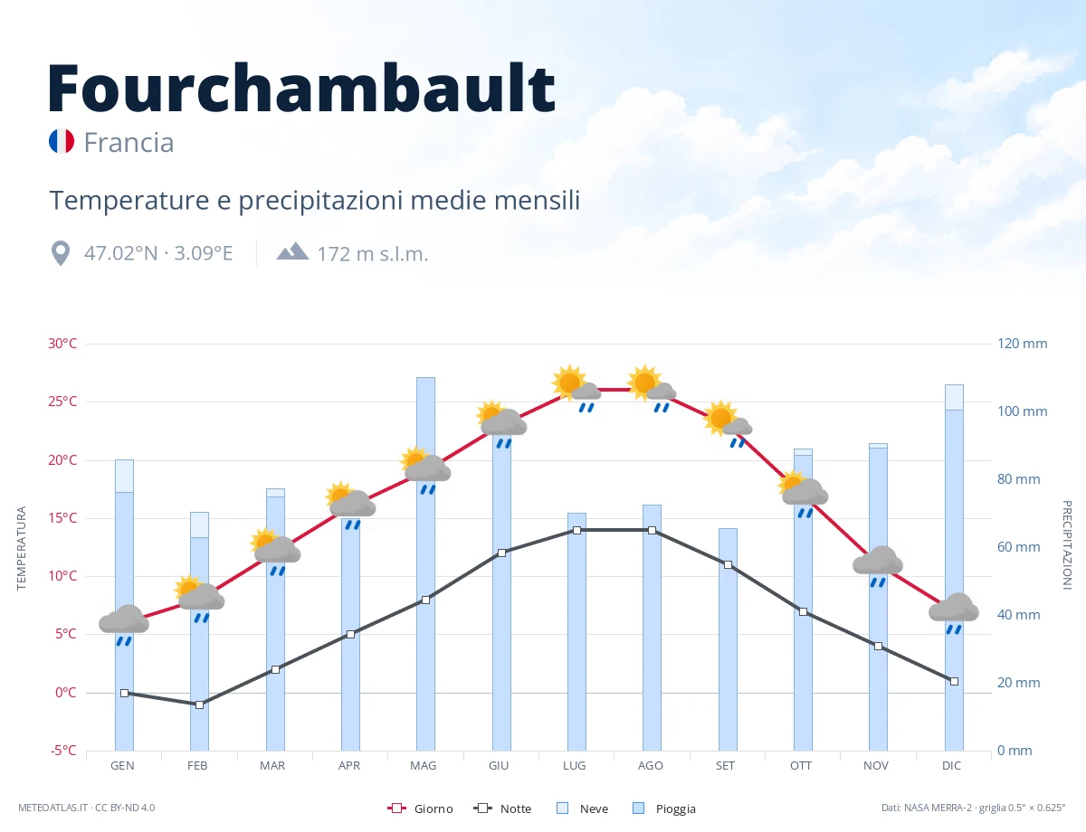 Fourchambault - temperature e precipitazioni medie mensili